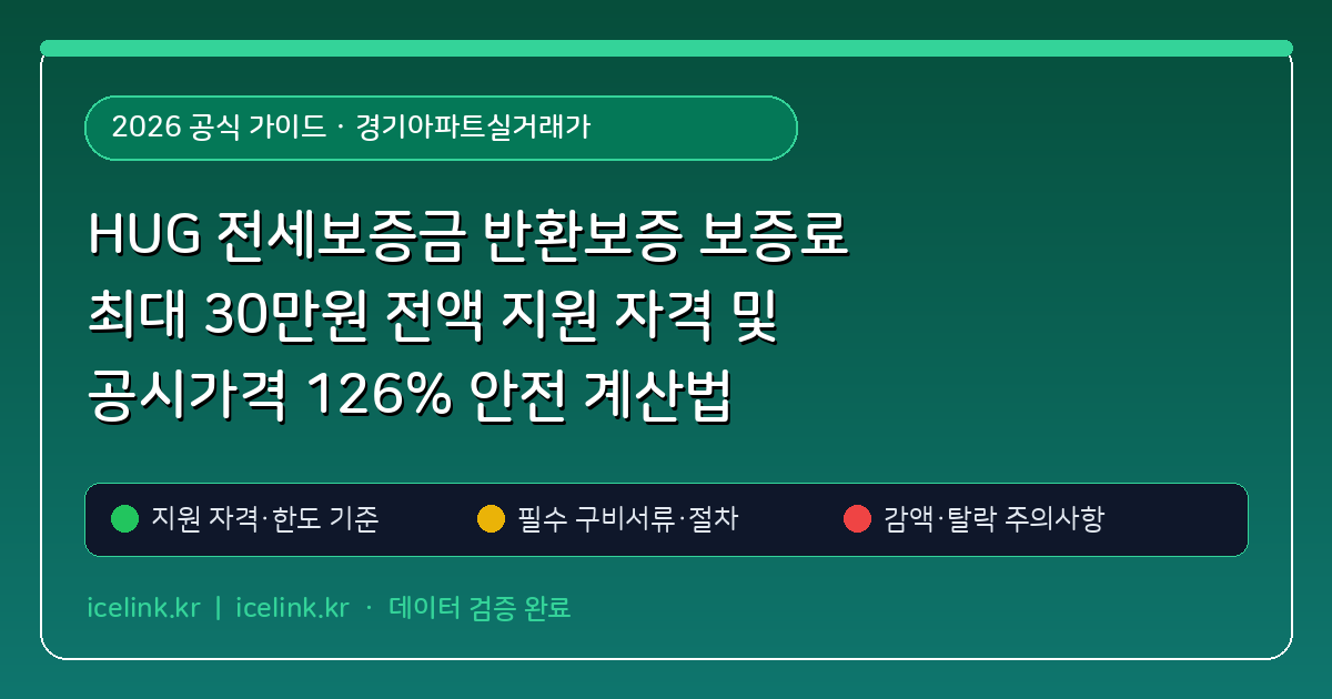 HUG 전세보증금 반환보증 보증료 최대 30만원 전액 지원 자격 및 공시가격 126% 안전 계산법